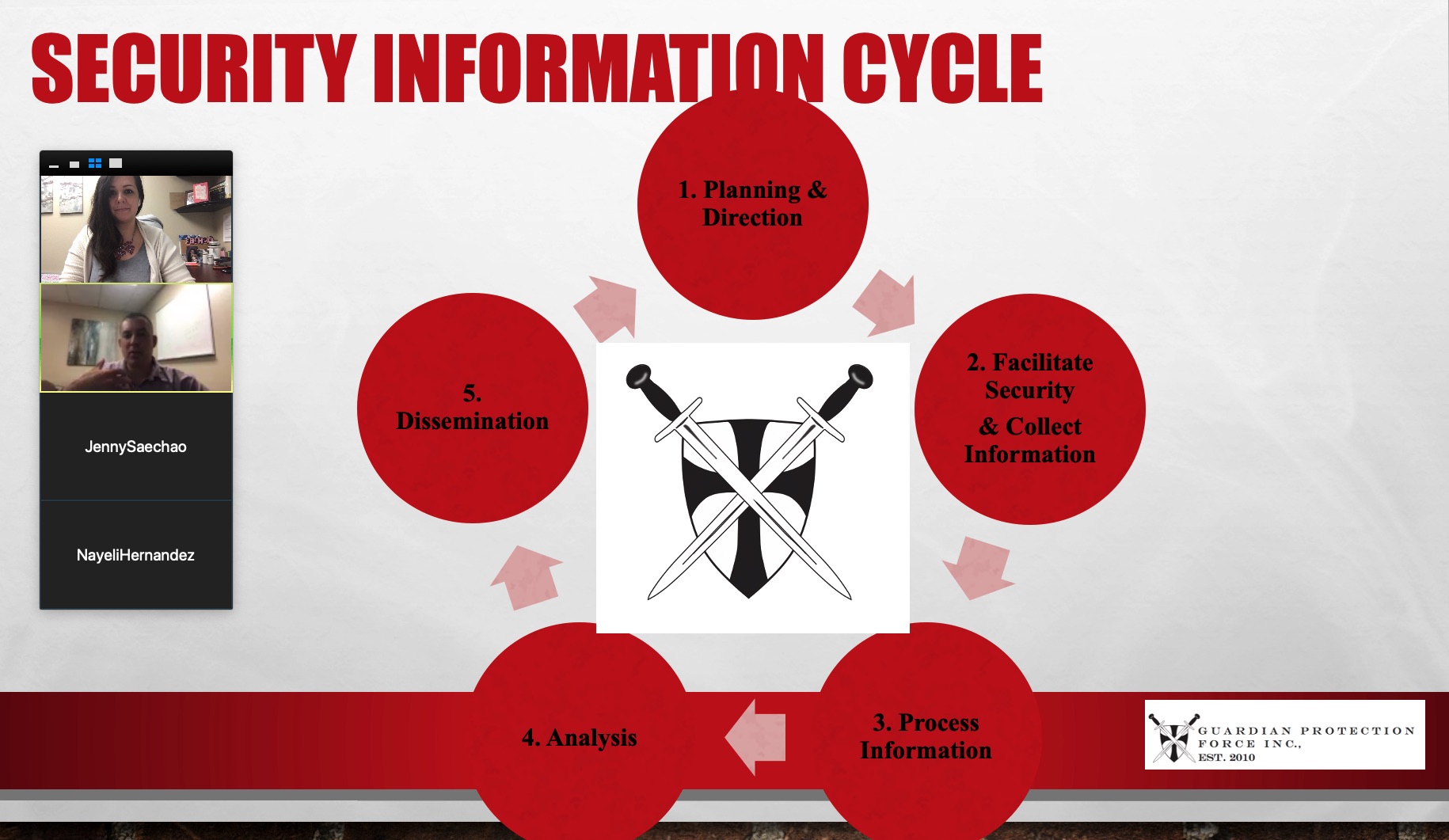 Guardian Security Information Cycle_First Virtual Staff Training